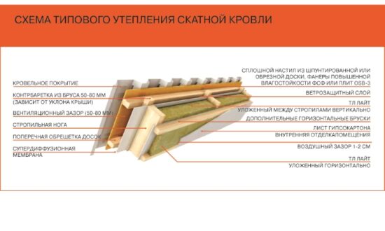 Утепление скатной кровли