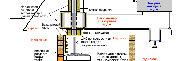 Как сложить печь из кирпича для бани