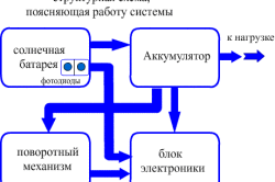 Схема работы солнечной батареи