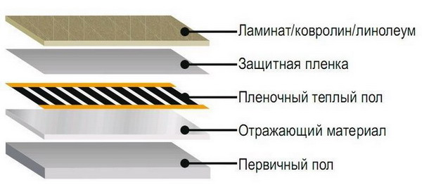 Схема теплого пленочного пола