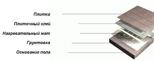 Электрический теплый пол под плитку своими руками