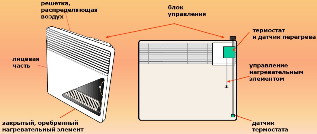 Схема устройства конвекторного обогревателя Схема устройства конвекторного обогревателя