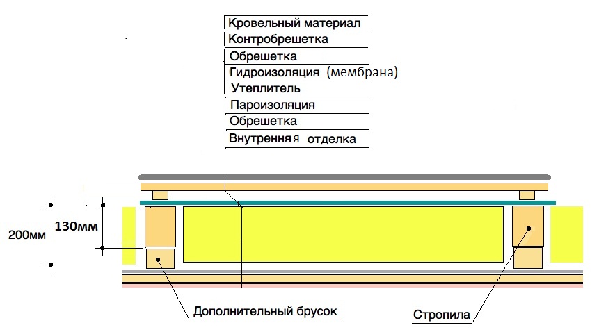 Схема утепления чердачного перекрытия