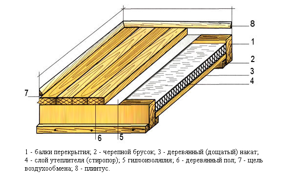 Схема утепления пола бани