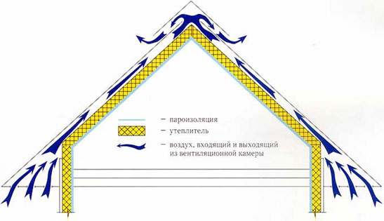 Схема вентиляции жилой мансарды
