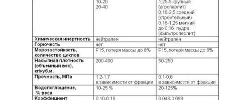 Утепление дома керамзитом