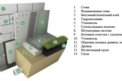 Схема внутреннего утепления фундаментов