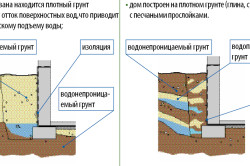 Технология наружного утепления фундаментов