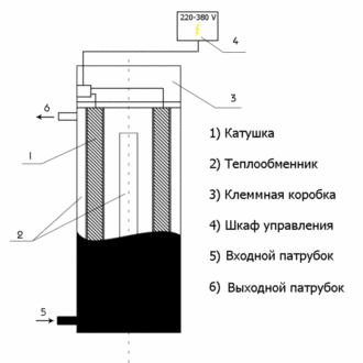 Как изготовить индукционный котел своими руками
