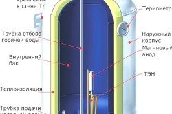 Устройство накопительного водонагревателя.