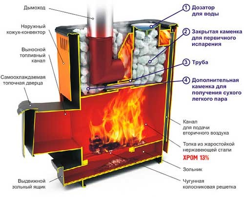 Схема печи для бани. Схема печи для бани.