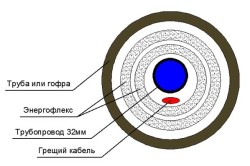 Схема утепления труб