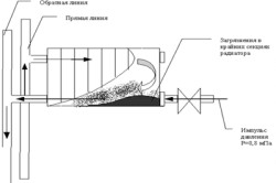 Схема использования гидродинамического способа очистки системы отопления
