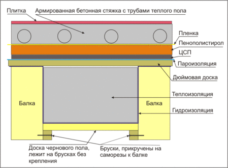Особенности пароизоляции деревянного пола