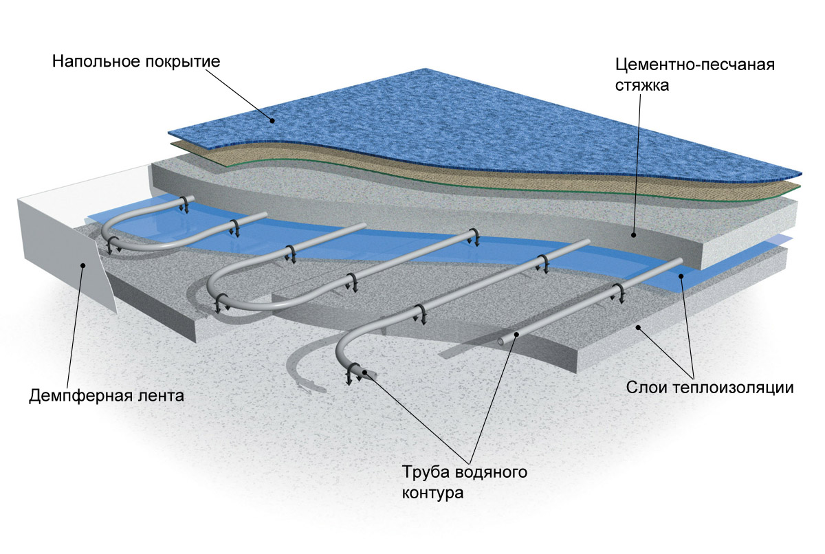 Схема устройства водяных теплых полов Схема устройства водяных теплых полов