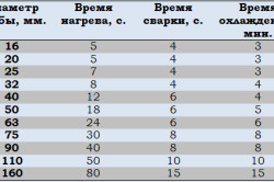 Таблица времени сварки полипропиленовых труб