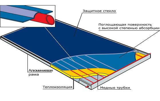 Схема плоского солнечного коллектора