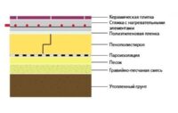 Виды материалов для утепления пола