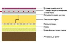 Виды материалов для утепления пола