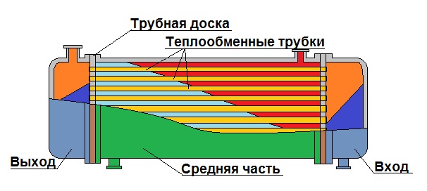 Схема теплообменных труб в печи своими руками Схема теплообменных труб в печи своими руками