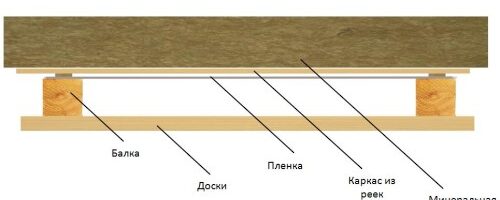 Как самостоятельно утеплить потолок
